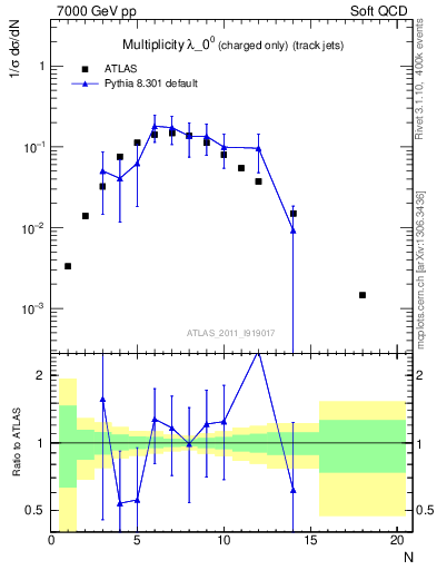 Plot of j.nch in 7000 GeV pp collisions