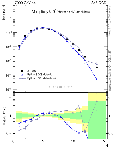 Plot of j.nch in 7000 GeV pp collisions