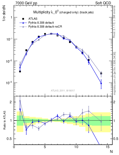 Plot of j.nch in 7000 GeV pp collisions