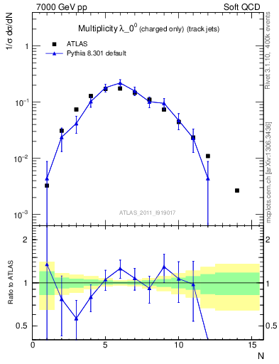 Plot of j.nch in 7000 GeV pp collisions