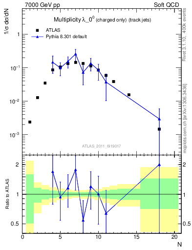 Plot of j.nch in 7000 GeV pp collisions