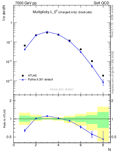 Plot of j.nch in 7000 GeV pp collisions