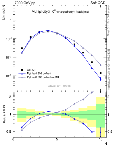 Plot of j.nch in 7000 GeV pp collisions