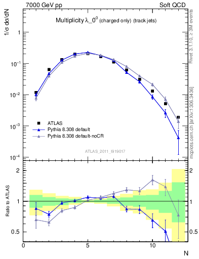 Plot of j.nch in 7000 GeV pp collisions