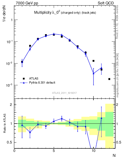 Plot of j.nch in 7000 GeV pp collisions