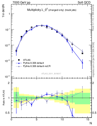 Plot of j.nch in 7000 GeV pp collisions