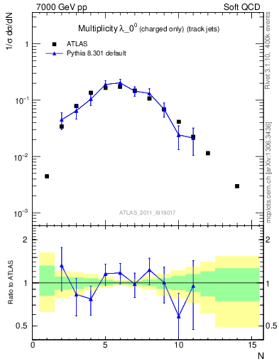 Plot of j.nch in 7000 GeV pp collisions