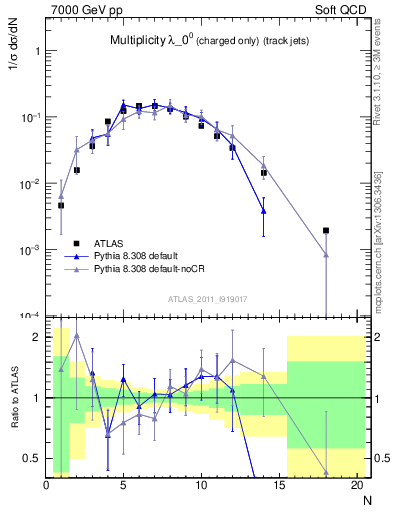 Plot of j.nch in 7000 GeV pp collisions