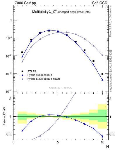 Plot of j.nch in 7000 GeV pp collisions