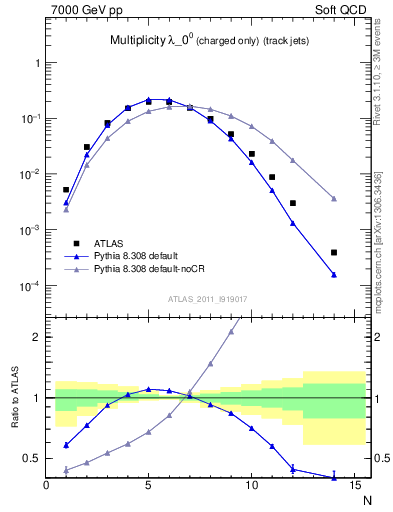 Plot of j.nch in 7000 GeV pp collisions