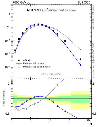 Plot of j.nch in 7000 GeV pp collisions