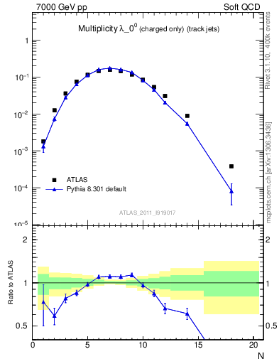 Plot of j.nch in 7000 GeV pp collisions