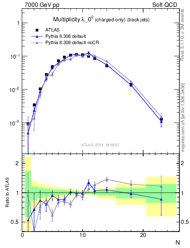 Plot of j.nch in 7000 GeV pp collisions