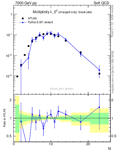 Plot of j.nch in 7000 GeV pp collisions