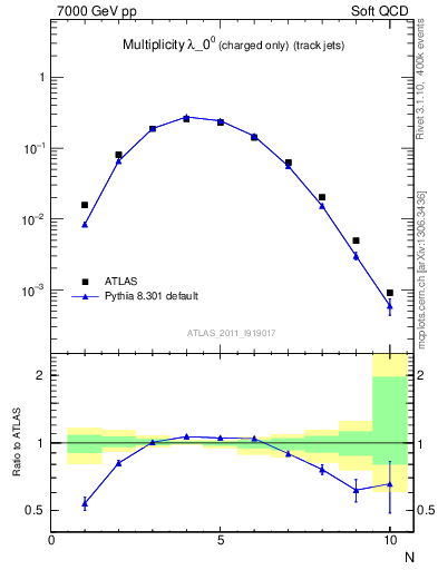 Plot of j.nch in 7000 GeV pp collisions