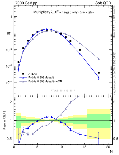 Plot of j.nch in 7000 GeV pp collisions