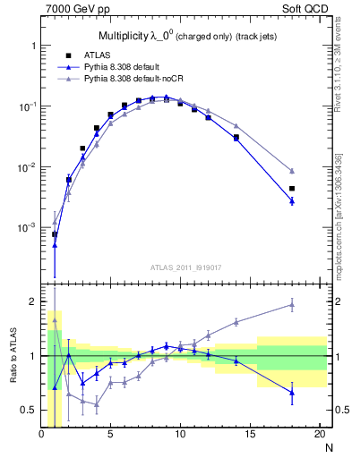 Plot of j.nch in 7000 GeV pp collisions