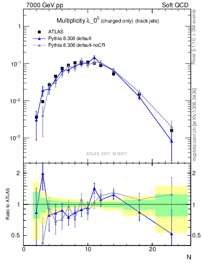 Plot of j.nch in 7000 GeV pp collisions