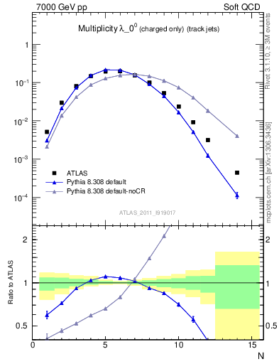 Plot of j.nch in 7000 GeV pp collisions