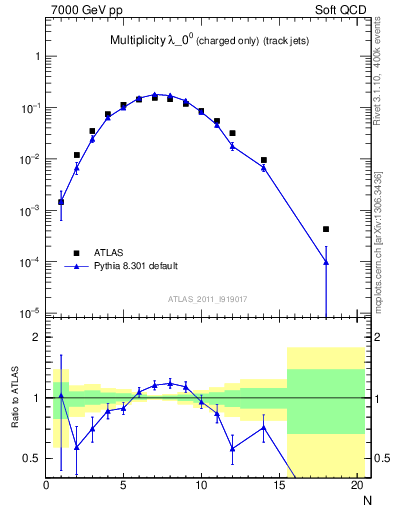 Plot of j.nch in 7000 GeV pp collisions