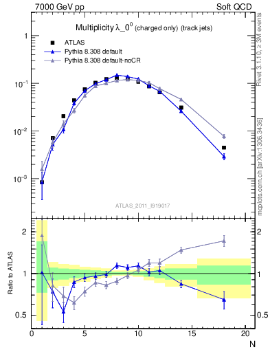 Plot of j.nch in 7000 GeV pp collisions