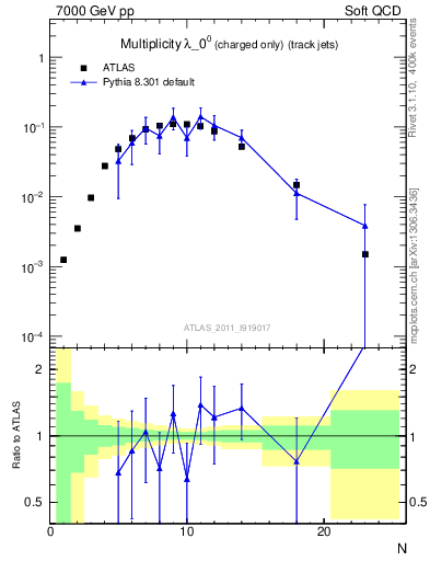 Plot of j.nch in 7000 GeV pp collisions