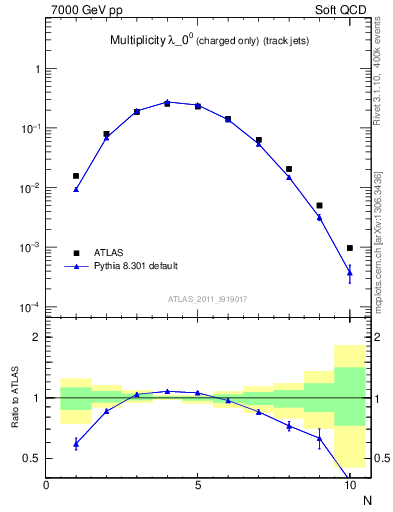 Plot of j.nch in 7000 GeV pp collisions