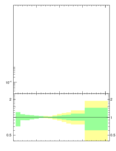 Plot of j.nch in 7000 GeV pp collisions