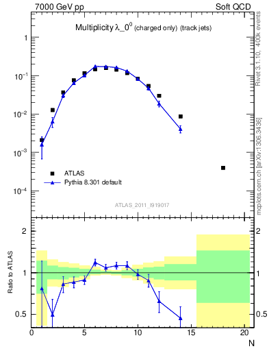 Plot of j.nch in 7000 GeV pp collisions