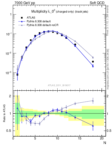 Plot of j.nch in 7000 GeV pp collisions