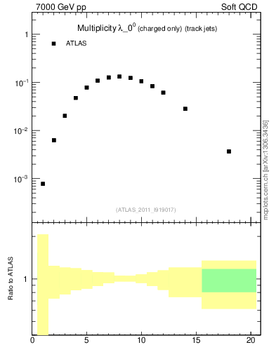 Plot of j.nch in 7000 GeV pp collisions