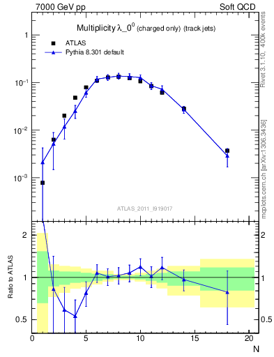 Plot of j.nch in 7000 GeV pp collisions