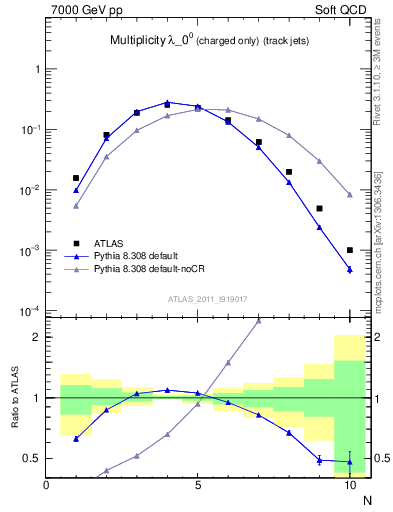 Plot of j.nch in 7000 GeV pp collisions