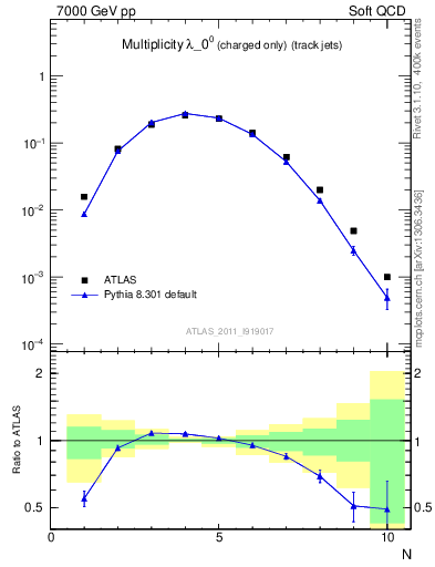 Plot of j.nch in 7000 GeV pp collisions