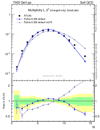 Plot of j.nch in 7000 GeV pp collisions