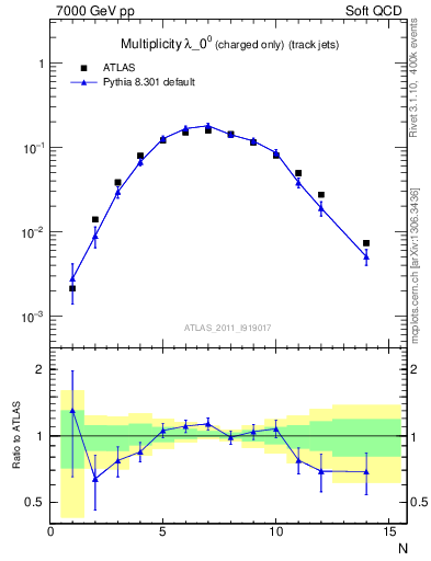 Plot of j.nch in 7000 GeV pp collisions