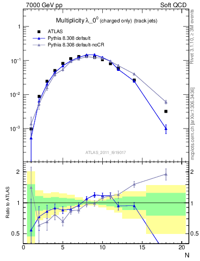 Plot of j.nch in 7000 GeV pp collisions