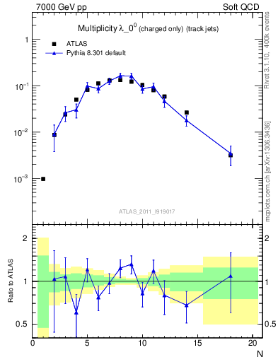 Plot of j.nch in 7000 GeV pp collisions