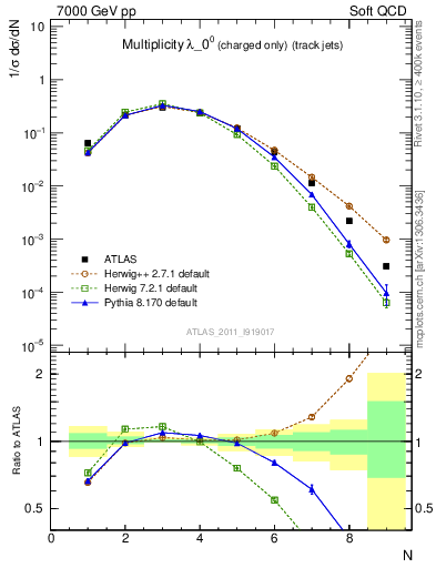 Plot of j.nch in 7000 GeV pp collisions