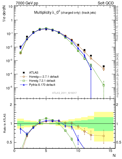 Plot of j.nch in 7000 GeV pp collisions