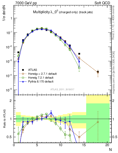 Plot of j.nch in 7000 GeV pp collisions