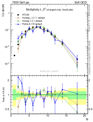 Plot of j.nch in 7000 GeV pp collisions