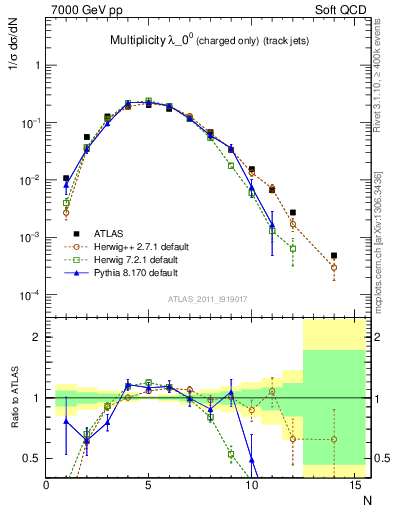 Plot of j.nch in 7000 GeV pp collisions