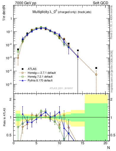 Plot of j.nch in 7000 GeV pp collisions