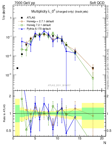 Plot of j.nch in 7000 GeV pp collisions