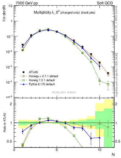 Plot of j.nch in 7000 GeV pp collisions