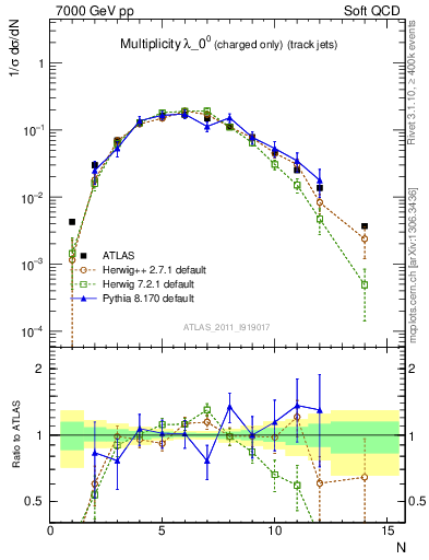 Plot of j.nch in 7000 GeV pp collisions