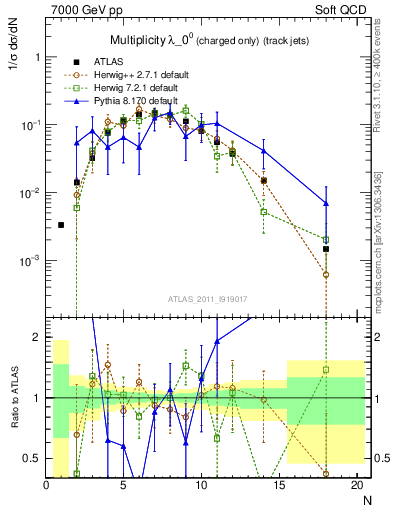 Plot of j.nch in 7000 GeV pp collisions