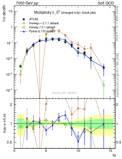 Plot of j.nch in 7000 GeV pp collisions