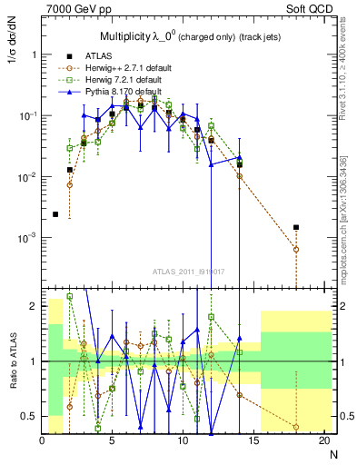 Plot of j.nch in 7000 GeV pp collisions